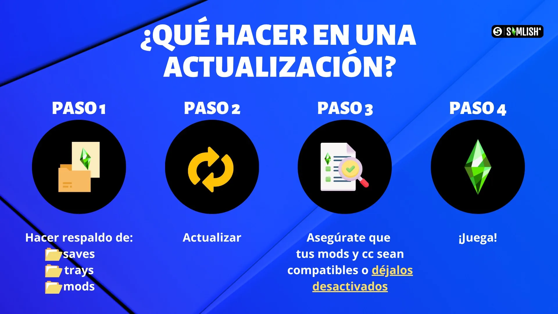 Infografía con cuatro pasos: 1) respaldo de saves, trays y mods; 2) actualizar el juego; 3) asegurarse de que mods y CC sean compatibles o dejarlos desactivados; 4) jugar.